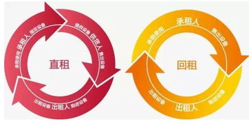 今天非要把融資租賃給說透了 與非融資擔保服務的本質區別