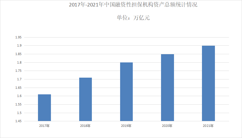 2022年擔(dān)保行業(yè)發(fā)展趨勢 主體走向?qū)I(yè)化，非融資擔(dān)保服務(wù)崛起