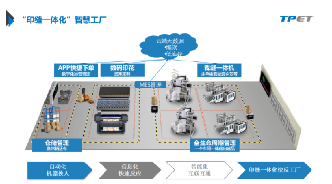 TPET智能四邊縫技術(shù) 驅(qū)動家紡產(chǎn)業(yè)數(shù)字化轉(zhuǎn)型的軟件創(chuàng)新路徑